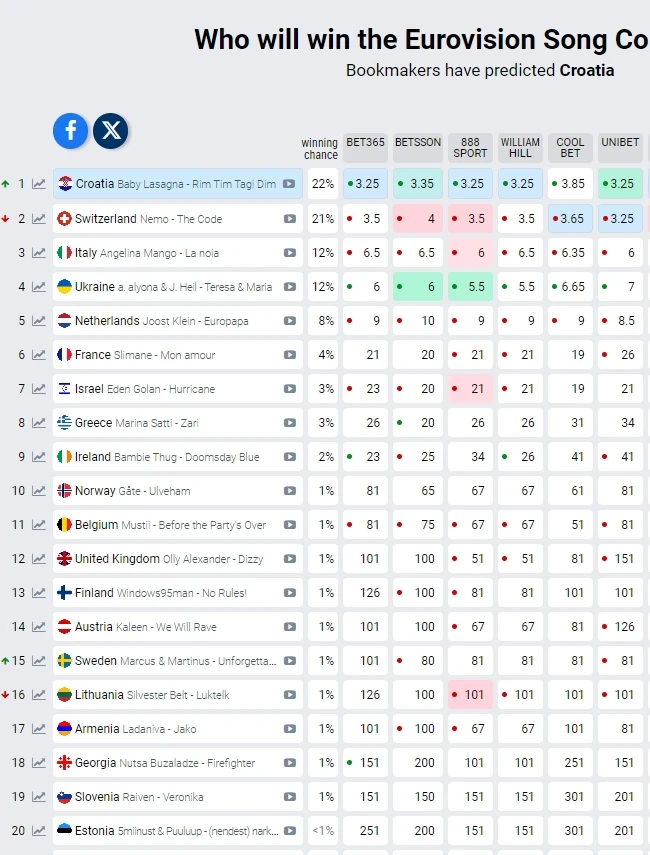 Hrvatski Eurosong Debakli: 10 Najgorih Plasmana Hrvatski Eurosong Debakli: 10 Najgorih Plasmana