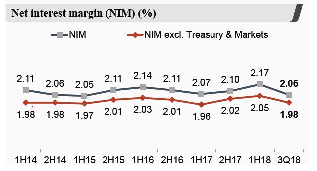 Impact Of Reduced Margins On Westpac (WBC) Profitability Impact Of Reduced Margins On Westpac (WBC) Profitability