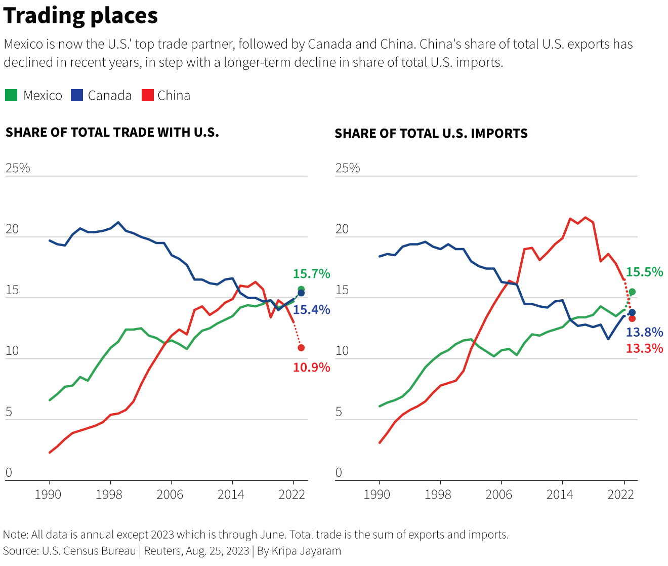 Increased China-US Trade Activity: The Pressure To Meet Trade Deal Targets Increased China-US Trade Activity: The Pressure To Meet Trade Deal Targets