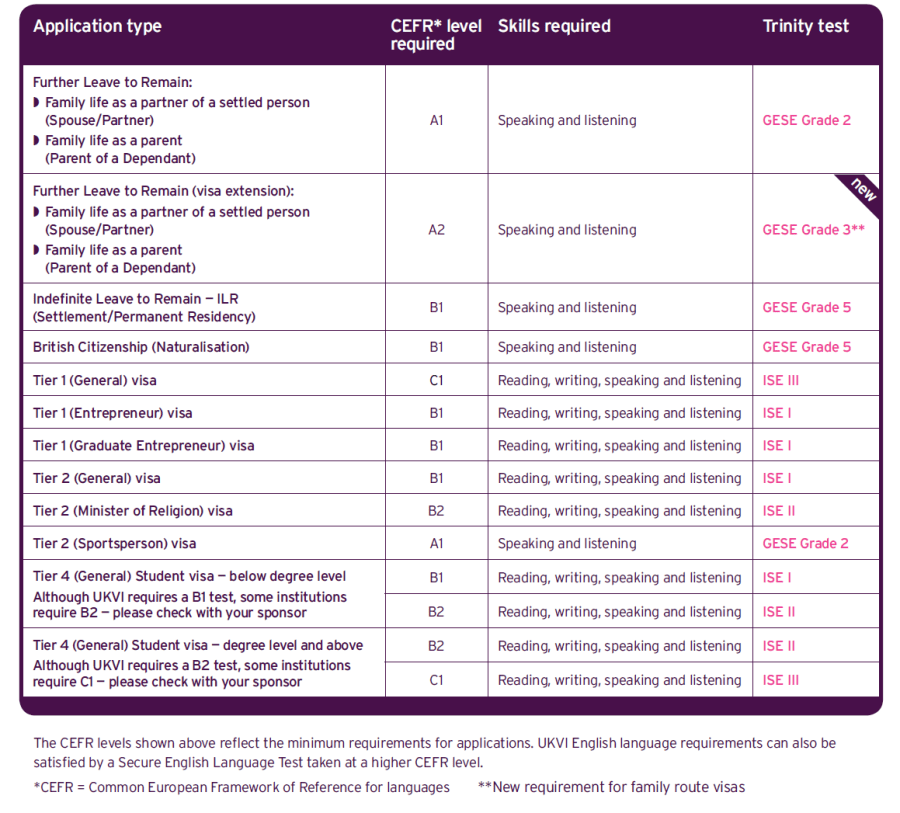 Increased English Language Requirement For UK Immigration Increased English Language Requirement For UK Immigration