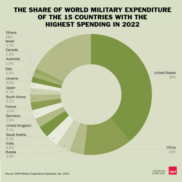Increased Global Military Expenditure: The Impact Of The War In Ukraine Increased Global Military Expenditure: The Impact Of The War In Ukraine
