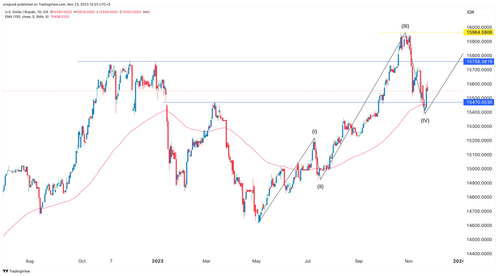 Indonesia's Falling Reserves: Analyzing The Impact Of Rupiah Weakness Indonesia's Falling Reserves: Analyzing The Impact Of Rupiah Weakness