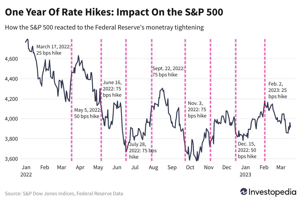 Interest Rate Hikes Vs. Cuts: Why The Fed Is Different