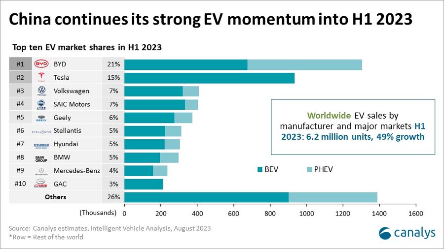 International Expansion: BYD Aims For 50% Global Car Sales By 2030 International Expansion: BYD Aims For 50% Global Car Sales By 2030