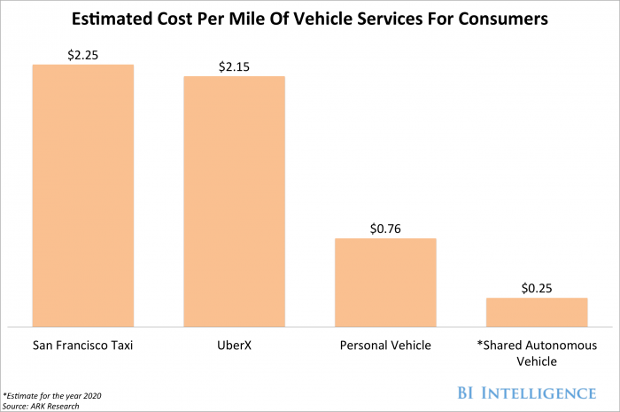 Investing In Uber's Autonomous Vehicle Future: An ETF Analysis Investing In Uber's Autonomous Vehicle Future: An ETF Analysis