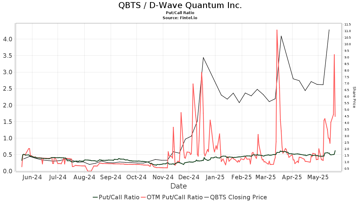 Investor Interest In D-Wave Quantum (QBTS): Causes Of The Stock Price Increase Investor Interest In D-Wave Quantum (QBTS): Causes Of The Stock Price Increase