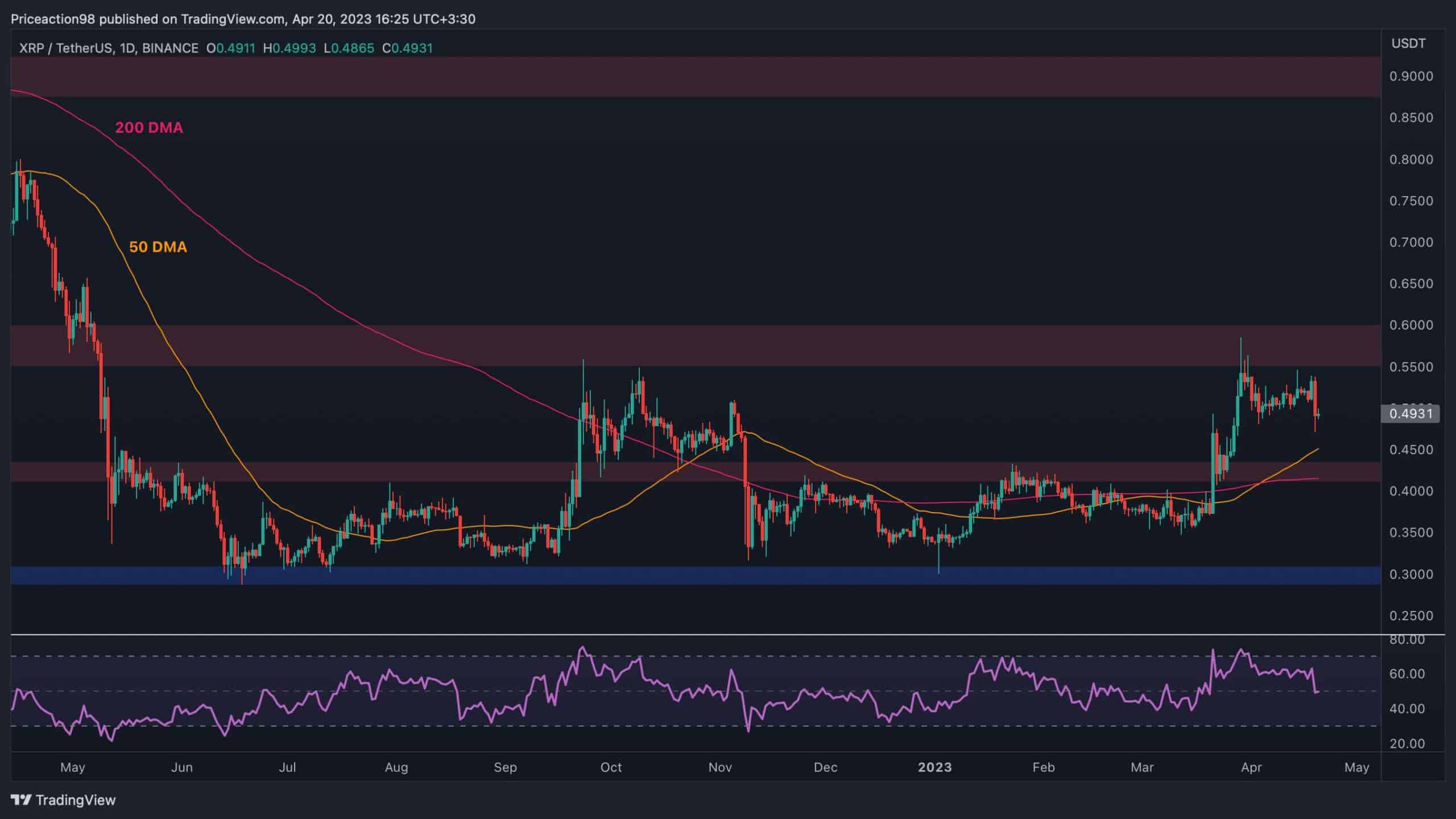 Is $3.40 The Next Target For XRP? Analyzing Ripple's Potential Is $3.40 The Next Target For XRP? Analyzing Ripple's Potential