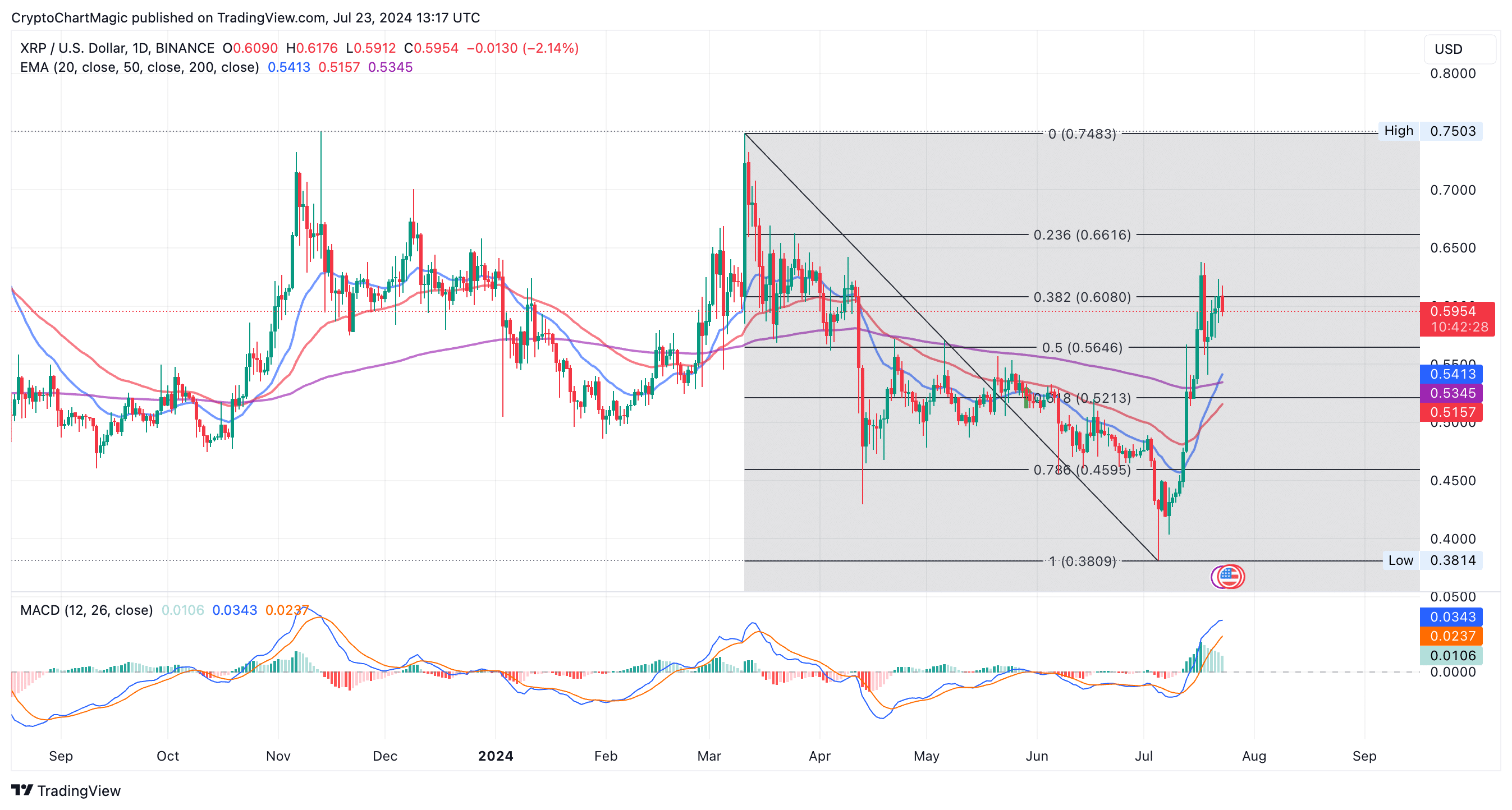 Is $5 Realistic? XRP Price Prediction And Market Analysis Is $5 Realistic? XRP Price Prediction And Market Analysis