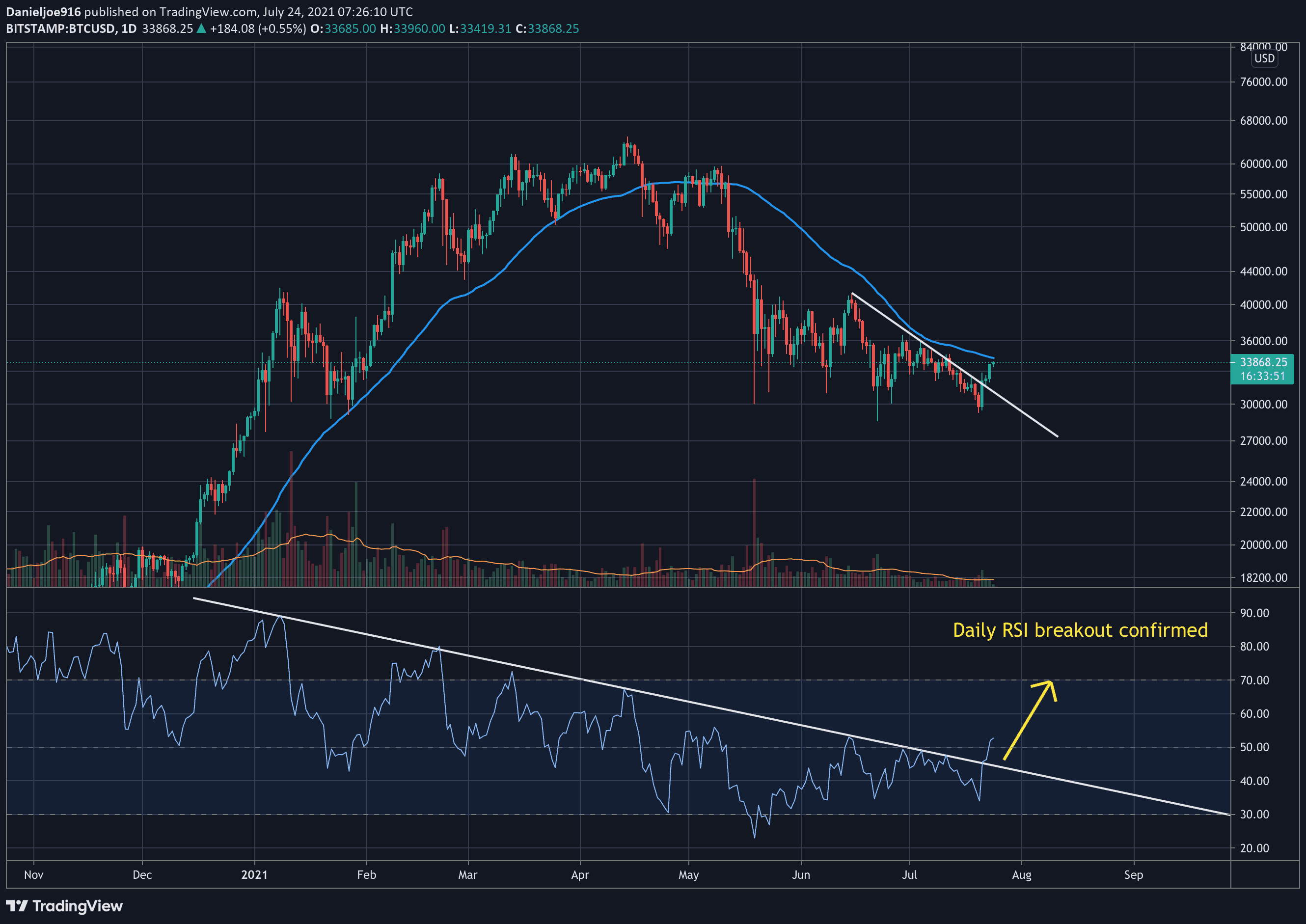 Is A Bitcoin Price Rally Imminent? Analyst's Chart Suggests So (May 6) Is A Bitcoin Price Rally Imminent? Analyst's Chart Suggests So (May 6)