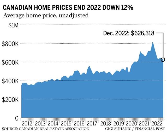 Is A Housing Market Correction Imminent In Canada? A Posthaste Perspective Is A Housing Market Correction Imminent In Canada? A Posthaste Perspective