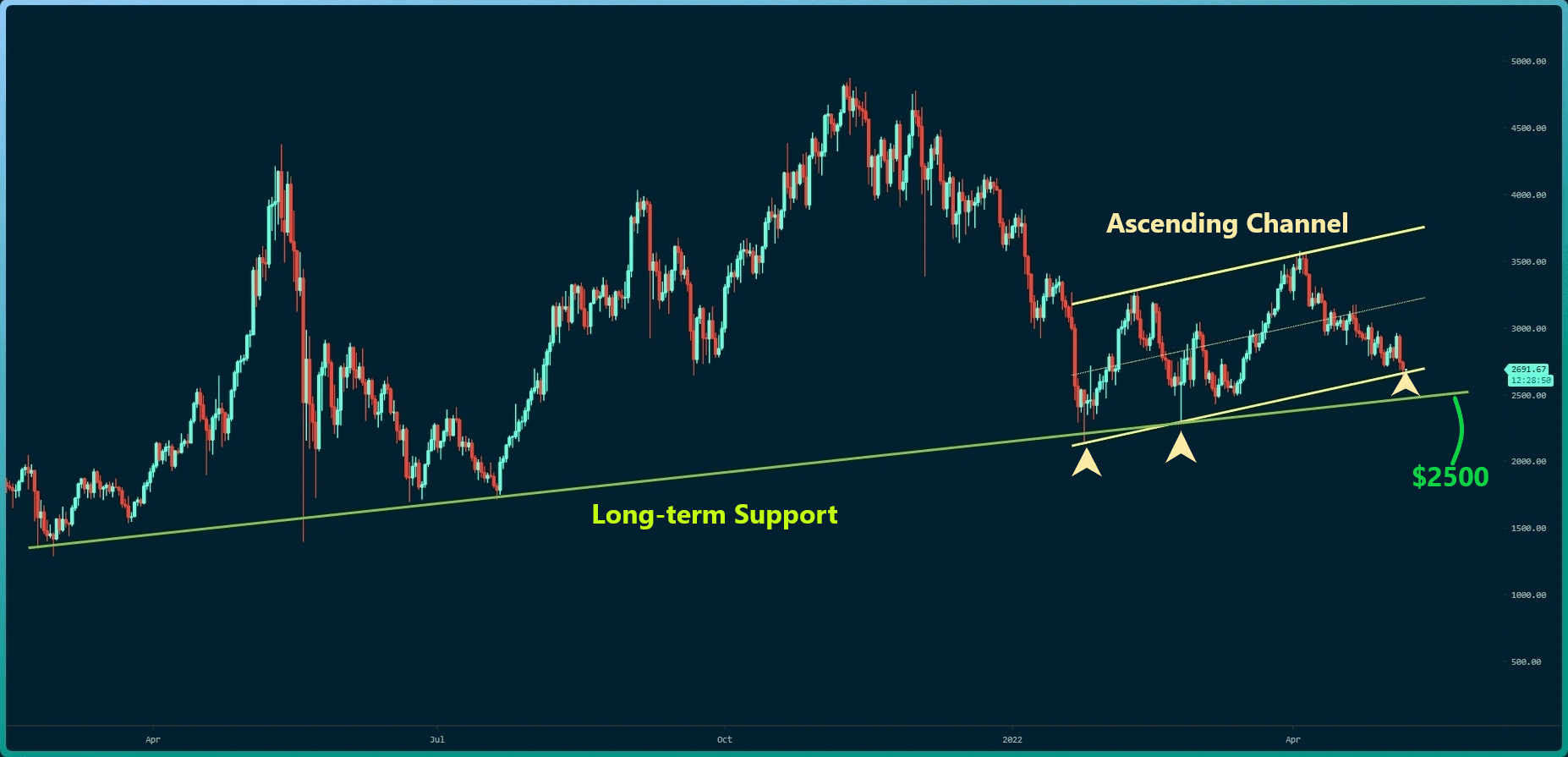 Is An Ethereum Price Drop To $1,500 Imminent? Support Levels Under Scrutiny Is An Ethereum Price Drop To $1,500 Imminent? Support Levels Under Scrutiny