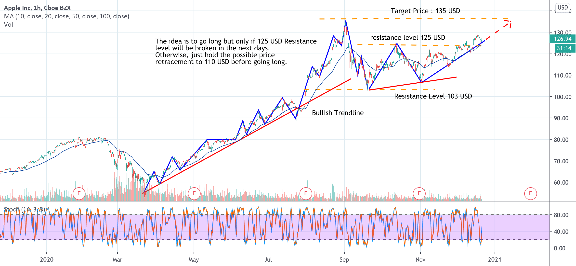 Is Apple Stock A Buy At $200? Analyst Sees Potential For $254 Is Apple Stock A Buy At $200? Analyst Sees Potential For $254