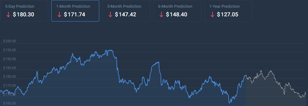 Is Apple Stock A Buy At $200? One Analyst Predicts $254 Is Apple Stock A Buy At $200? One Analyst Predicts $254
