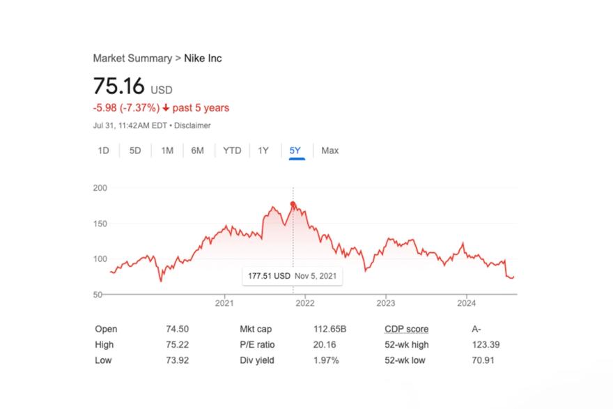 Is Nike Heading For Its Worst Revenue In Five Years? Is Nike Heading For Its Worst Revenue In Five Years?