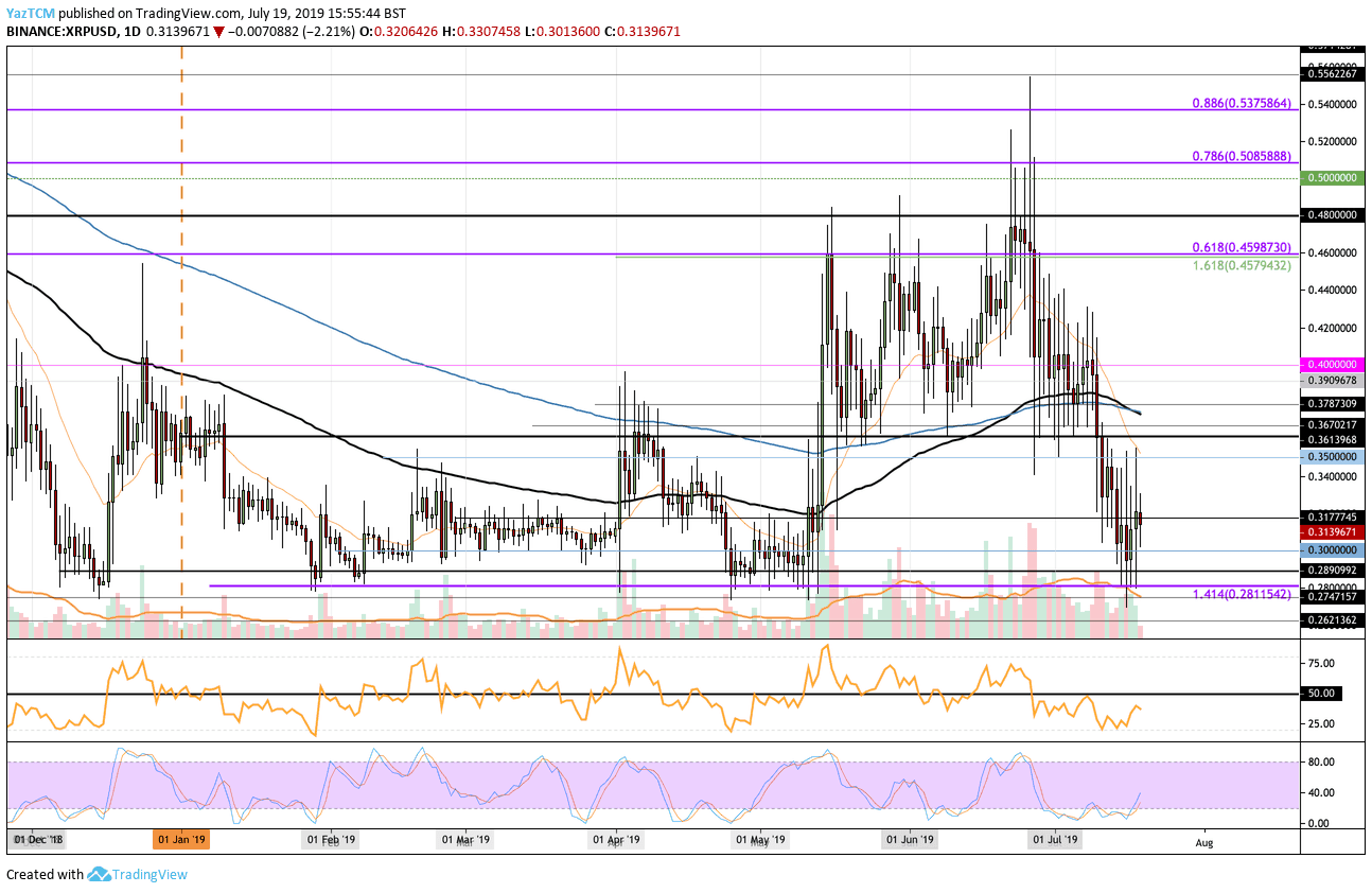 Is XRP's 400% Price Jump A Buy Signal? Analysis And Investment Advice. Is XRP's 400% Price Jump A Buy Signal? Analysis And Investment Advice.