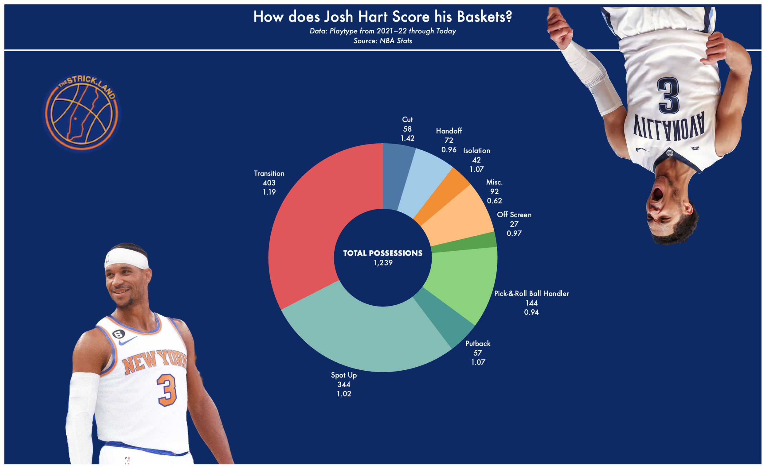 Josh Hart Shatters Knicks' Single-Season Triple-Double Record Josh Hart Shatters Knicks' Single-Season Triple-Double Record