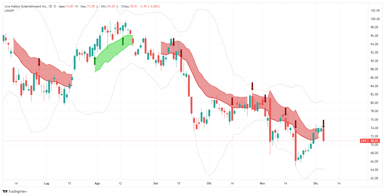 Live Nation (LYV): A Deep Dive Into Current Market Sentiment Live Nation (LYV): A Deep Dive Into Current Market Sentiment