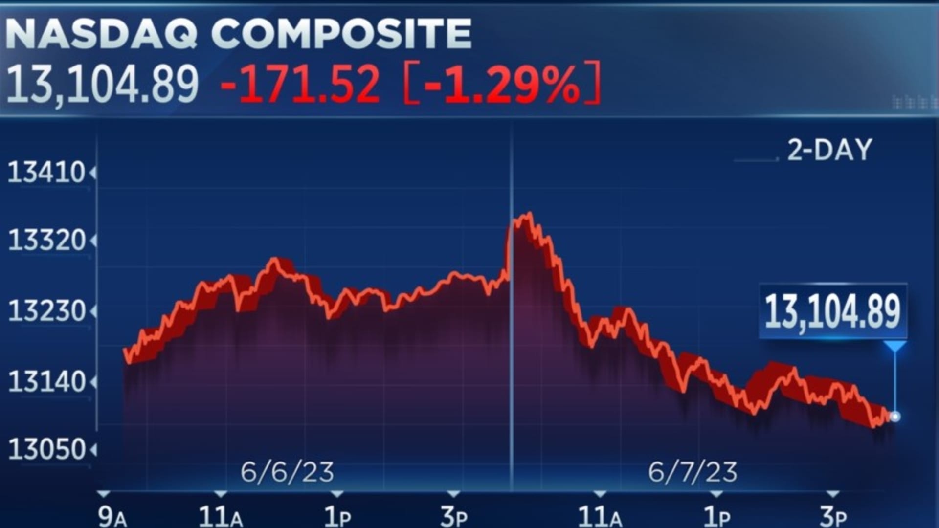 Live Stock Market Updates: Dow, S&P 500, And More (May 5) Live Stock Market Updates: Dow, S&P 500, And More (May 5)