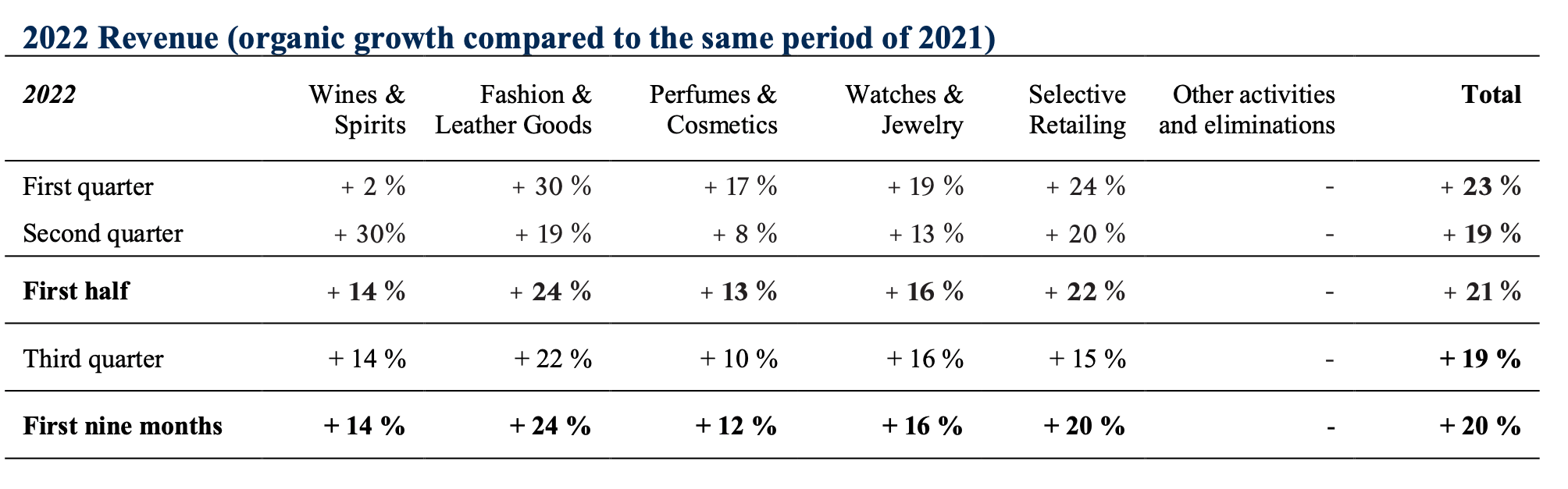 LVMH Q1 Sales Fall Short, Shares Take A Hit LVMH Q1 Sales Fall Short, Shares Take A Hit