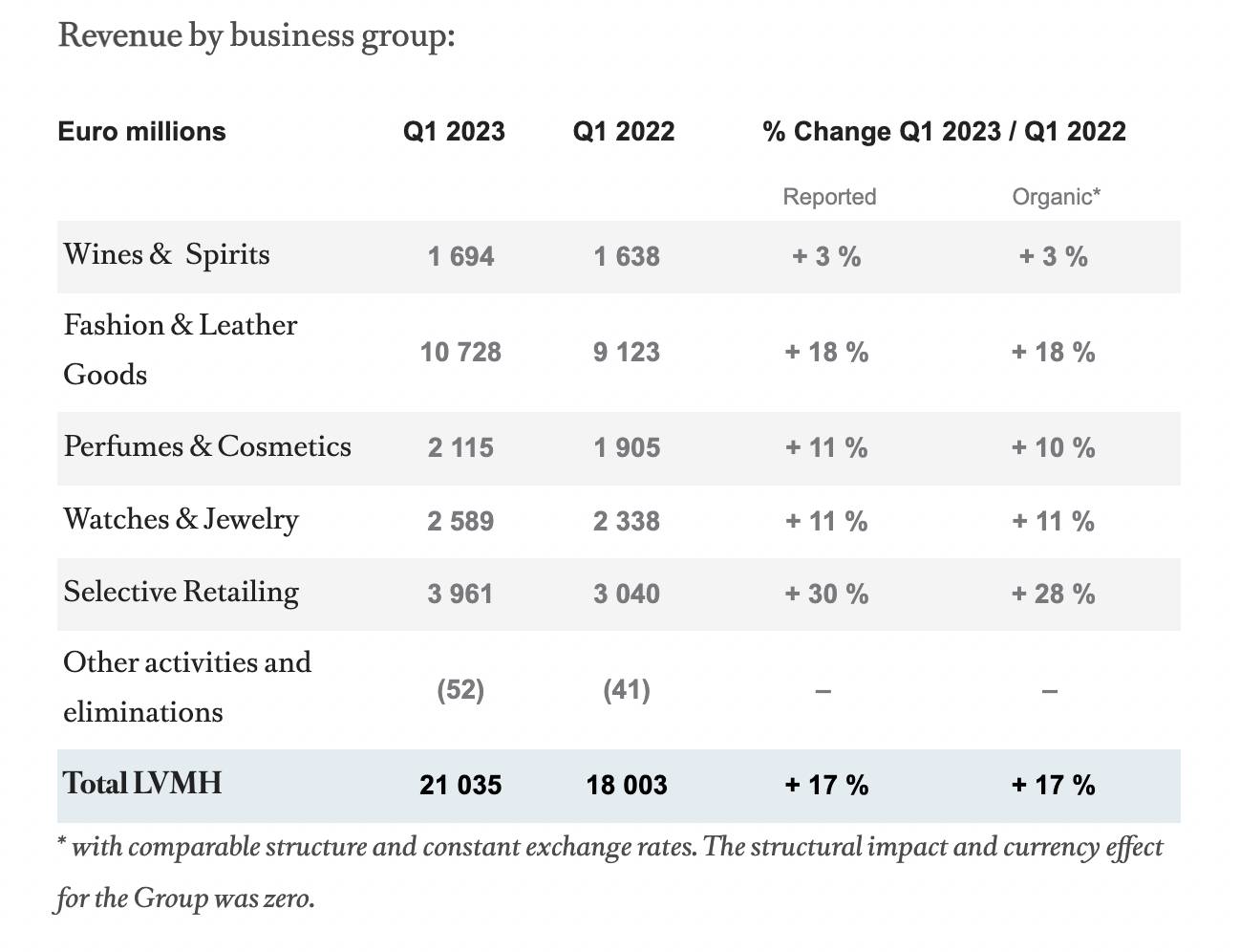 LVMH Q1 Sales Miss Expectations, Shares Fall 8.2% LVMH Q1 Sales Miss Expectations, Shares Fall 8.2%