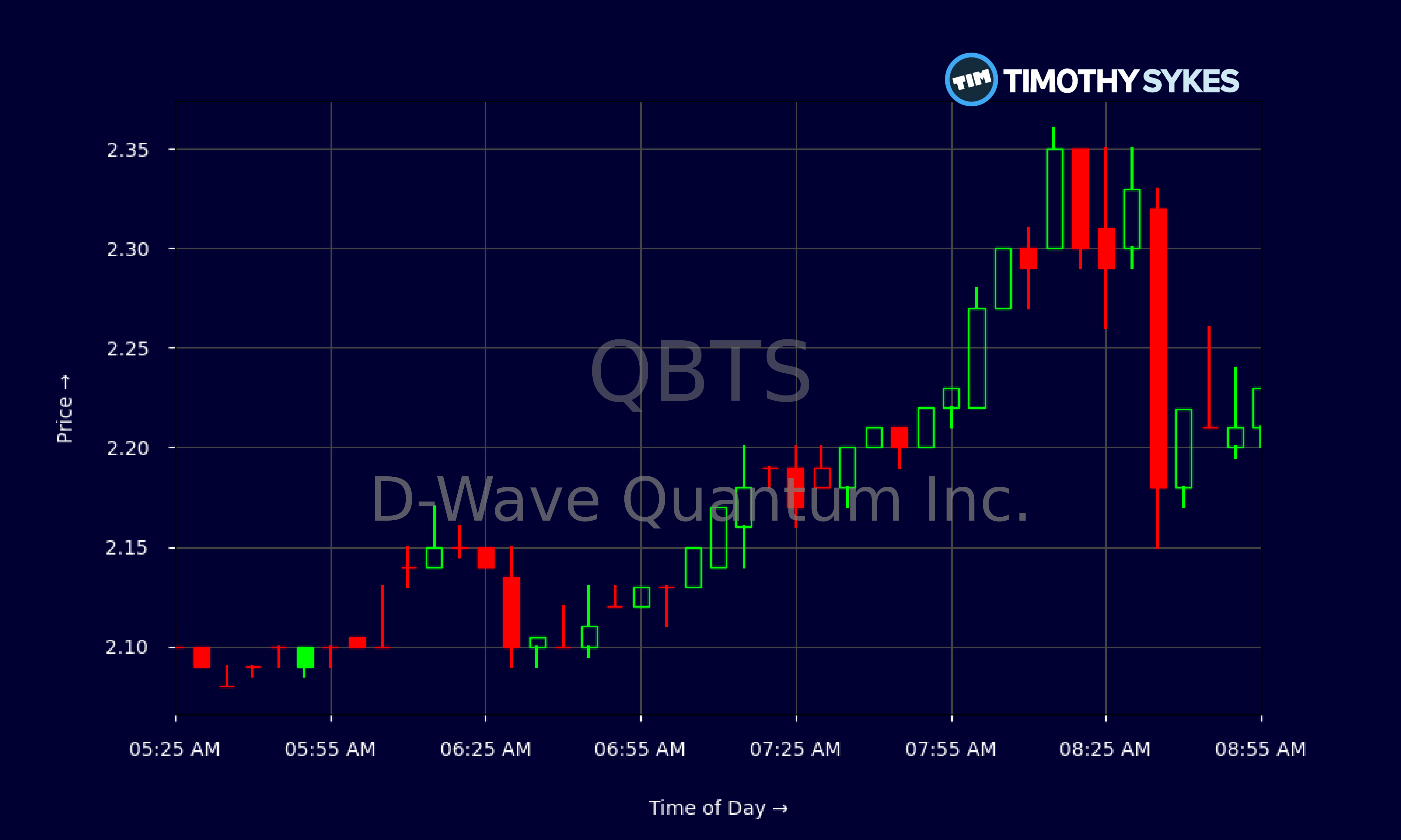 Market Analysis: D-Wave Quantum (QBTS) Stock Performance On Monday Market Analysis: D-Wave Quantum (QBTS) Stock Performance On Monday
