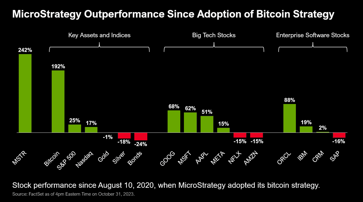 MicroStrategy Stock Vs Bitcoin: Predicting Investment Performance In 2025 MicroStrategy Stock Vs Bitcoin: Predicting Investment Performance In 2025