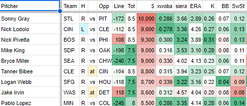 MLB DFS Picks May 8th: 2 Sleeper Picks & 1 Hitter To Avoid