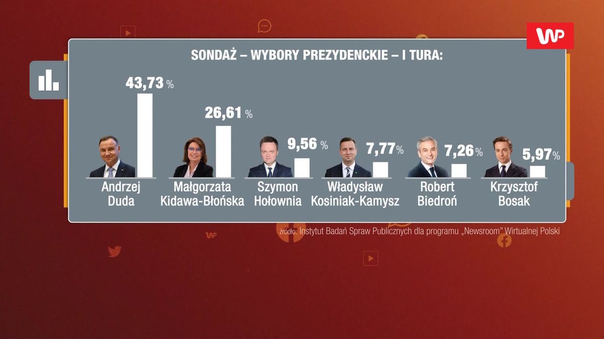 Najnowsze Dane: Sondaż Prezydencki Onetu I Perspektywy Wyborów Najnowsze Dane: Sondaż Prezydencki Onetu I Perspektywy Wyborów