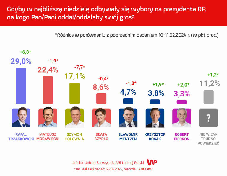 Najnowszy Sondaż Prezydencki Onetu: Radość Dla Trzaskowskiego I Nawrockiego? Najnowszy Sondaż Prezydencki Onetu: Radość Dla Trzaskowskiego I Nawrockiego?