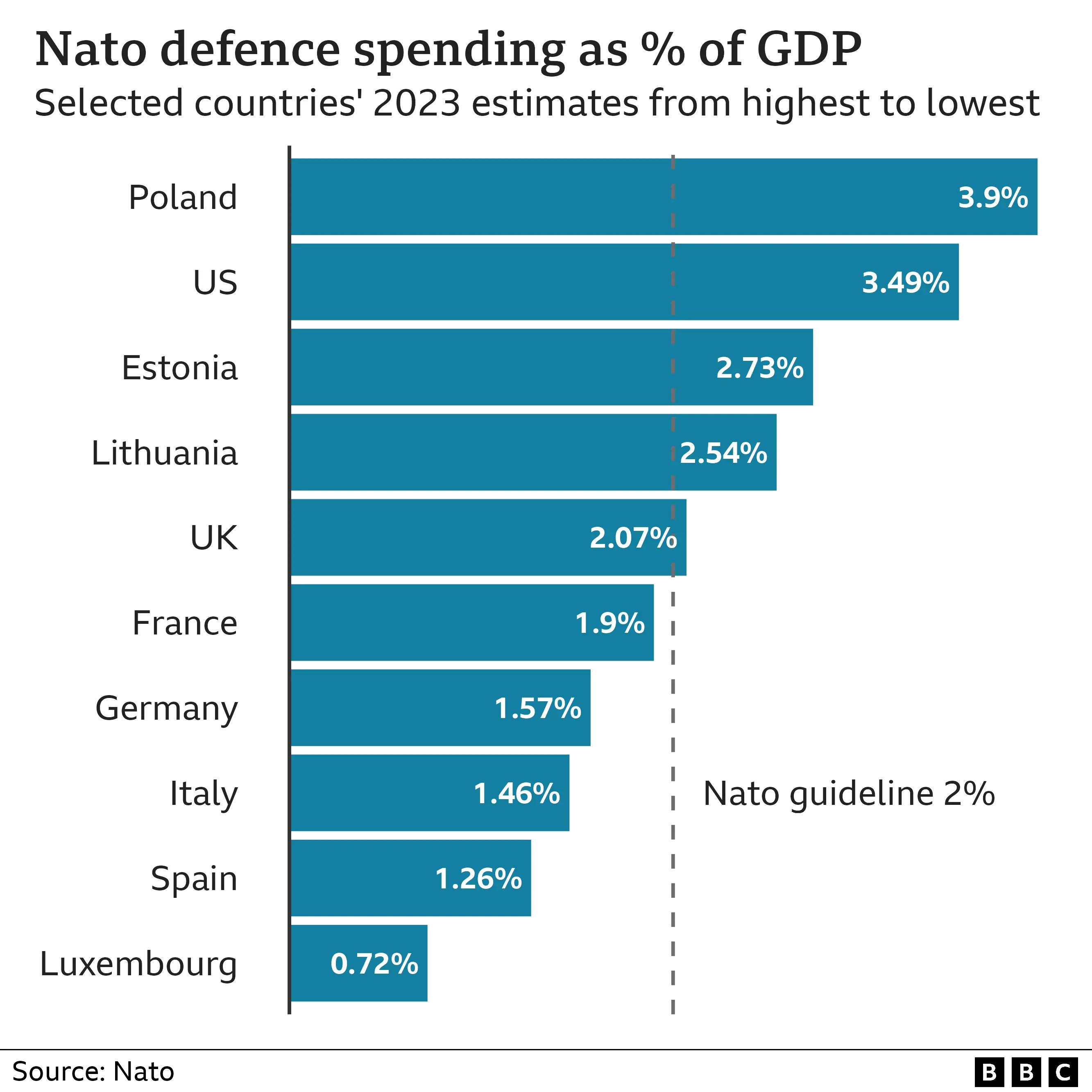 NATO Secretary General Announces Progress Towards 5% Defense Spending Target NATO Secretary General Announces Progress Towards 5% Defense Spending Target