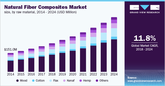 Natural Fiber Composites Market: Key Trends And Future Projections To 2029 Natural Fiber Composites Market: Key Trends And Future Projections To 2029