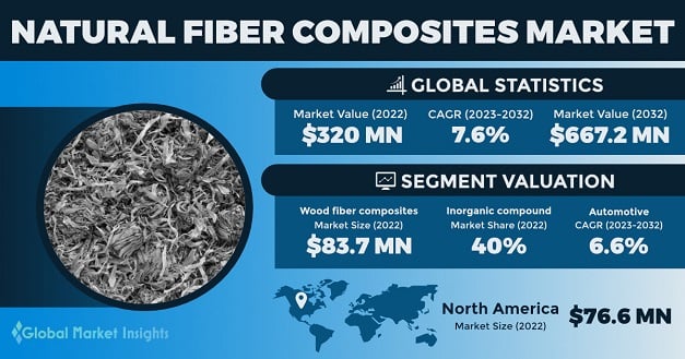 Natural Fiber Composites Market Size, Share & Growth Forecast To 2029 Natural Fiber Composites Market Size, Share & Growth Forecast To 2029