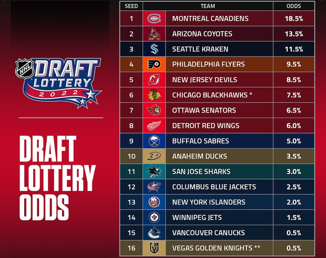 NHL Draft Lottery: A New In-Studio Drawing Changes The Game NHL Draft Lottery: A New In-Studio Drawing Changes The Game