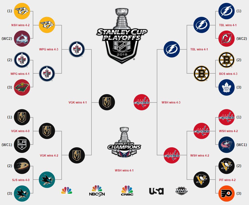 NHL Playoff Matchups: Predicting The Stanley Cup Champion NHL Playoff Matchups: Predicting The Stanley Cup Champion