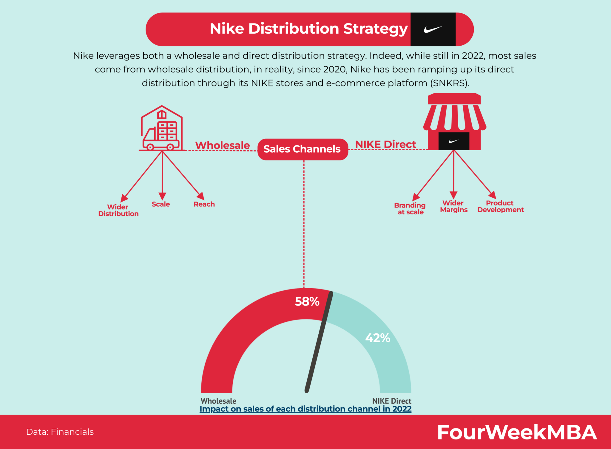 Nike Revenue Forecast: A Five-Year Low On The Horizon? Nike Revenue Forecast: A Five-Year Low On The Horizon?