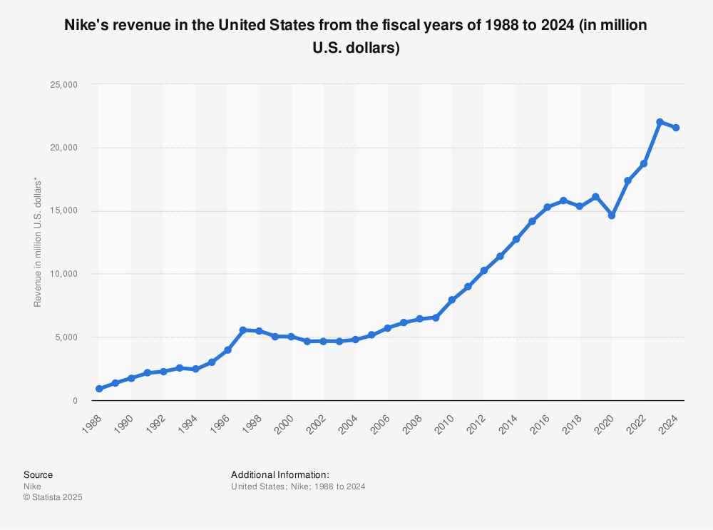Nike's Revenue: Worst Performance In Five Years? Nike's Revenue: Worst Performance In Five Years?
