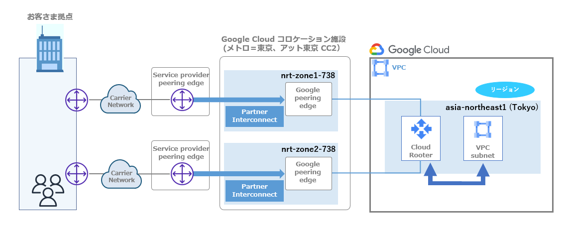 NTT東のMulti Interconnectとアット東京ATBeXの接続:ASCII.jp解説 NTT東のMulti Interconnectとアット東京ATBeXの接続:ASCII.jp解説