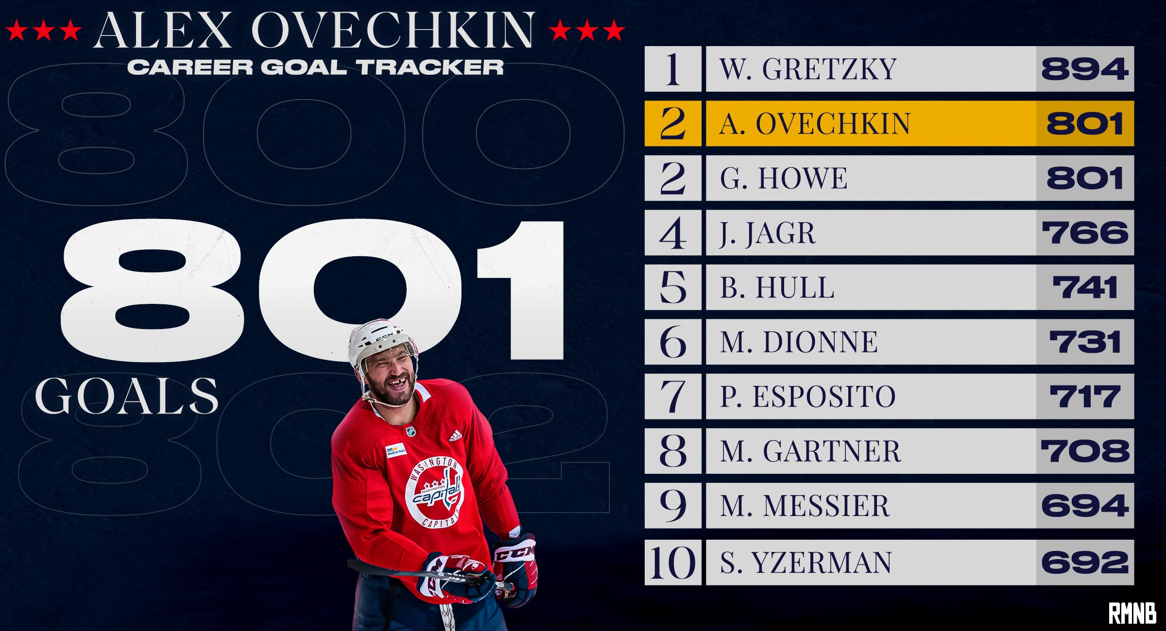 Ovechkin Ties Gretzky's NHL Goal Record: CP NewsAlert Ovechkin Ties Gretzky's NHL Goal Record: CP NewsAlert