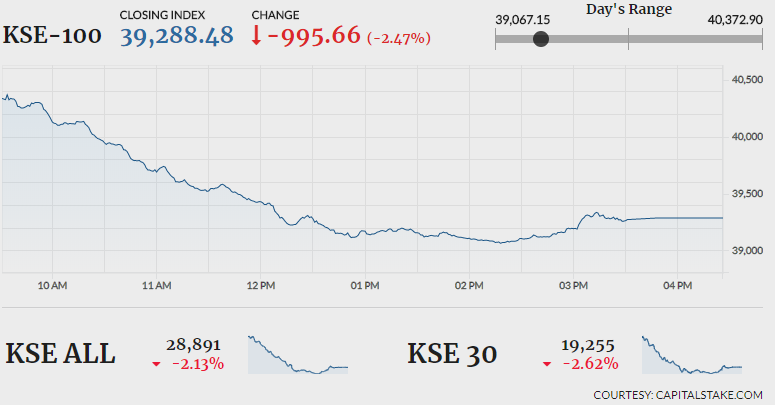 Pakistan Stock Market Crisis: Operation Sindoor Triggers KSE 100 Plunge Pakistan Stock Market Crisis: Operation Sindoor Triggers KSE 100 Plunge