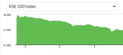 Pakistan's Stock Market Volatility Causes Exchange Portal Shutdown Pakistan's Stock Market Volatility Causes Exchange Portal Shutdown