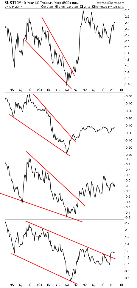 Posthaste Warning: Major Challenges Facing The World's Largest Bond Market Posthaste Warning: Major Challenges Facing The World's Largest Bond Market