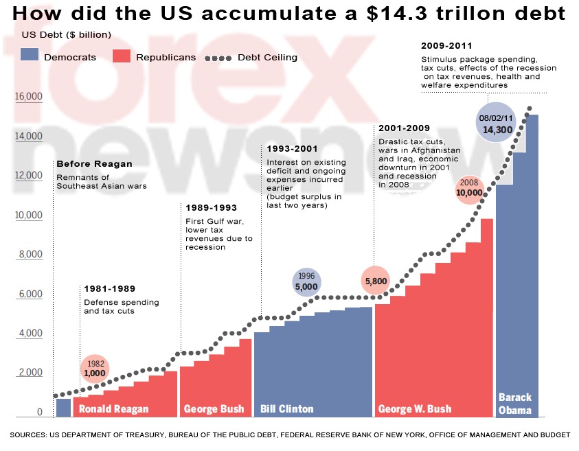 Potential US Debt Crisis: August Deadline And Treasury's Warning Potential US Debt Crisis: August Deadline And Treasury's Warning