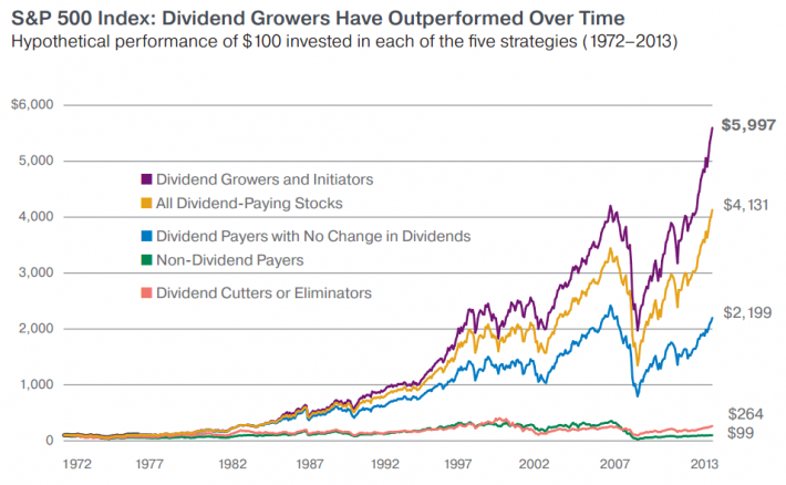 Profitable Dividend Investing Made Simple: A Straightforward Strategy For Growth Profitable Dividend Investing Made Simple: A Straightforward Strategy For Growth