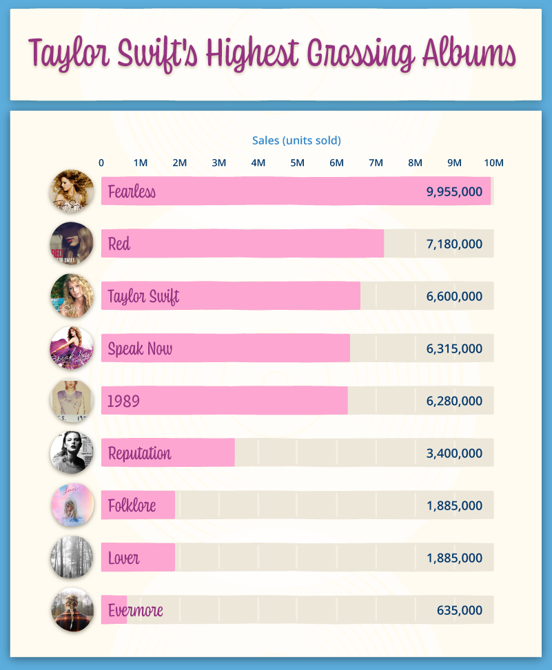 Ranking Taylor Swift's Albums: A Critical Review Of All 11 Ranking Taylor Swift's Albums: A Critical Review Of All 11
