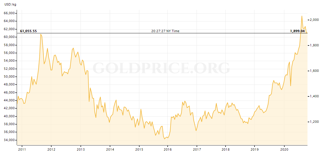 Recent Gold Price Trends: Two Weeks Of Losses In 2025 Recent Gold Price Trends: Two Weeks Of Losses In 2025