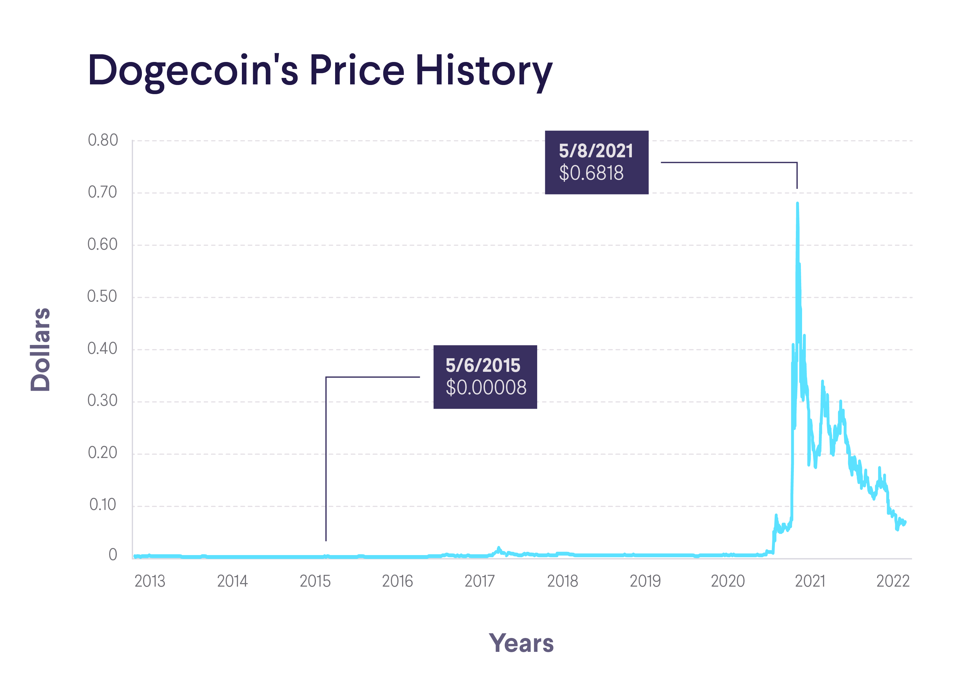 Recent Tesla Stock Decline: Its Ripple Effect On The Dogecoin Market Recent Tesla Stock Decline: Its Ripple Effect On The Dogecoin Market