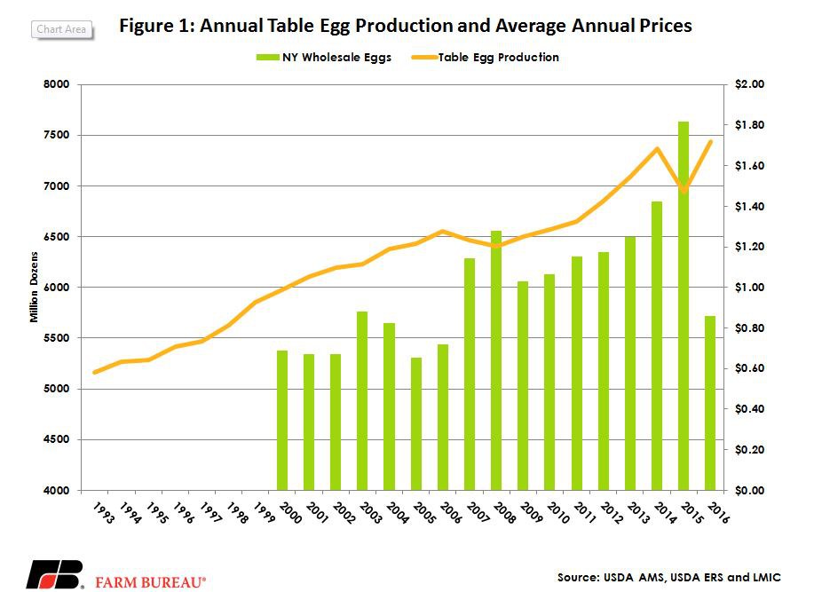 Record Egg Price Drop: Dozens Now Available For $5 Record Egg Price Drop: Dozens Now Available For $5
