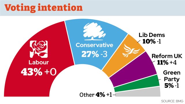 Reform Party: Tory Claims Of Farage's Announcement As A Sham Reform Party: Tory Claims Of Farage's Announcement As A Sham