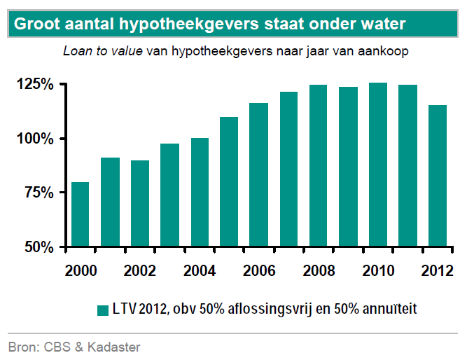 Rentedaling: ABN Amro Verwacht Toch Stijging Huizenprijzen Rentedaling: ABN Amro Verwacht Toch Stijging Huizenprijzen