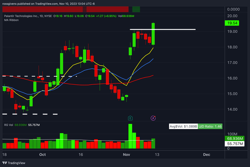 Revised Palantir Stock Projections Following Market Rally Revised Palantir Stock Projections Following Market Rally